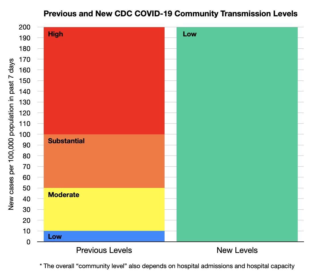 CDC community transmission level definitions have changed drastically